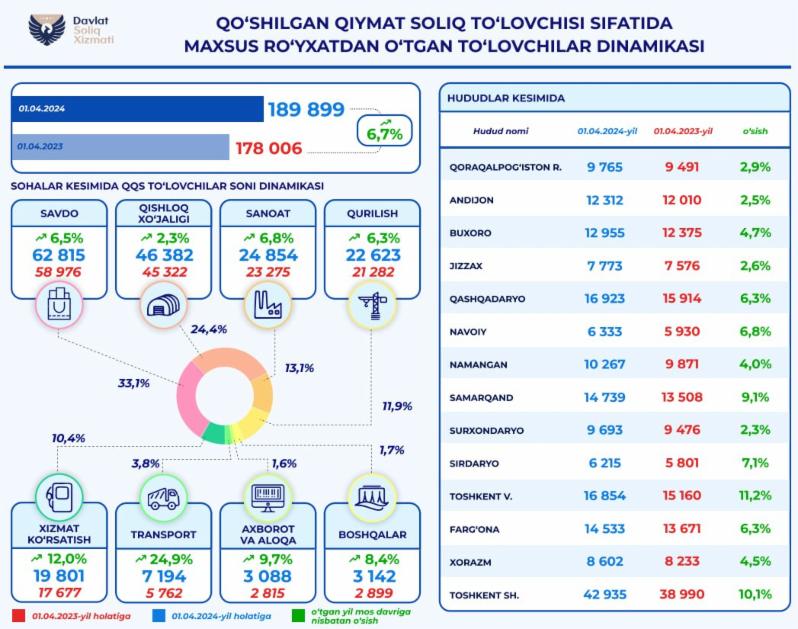 Информация о поставленных на специальный регистрационный учет плательщиках НДС в Узбекистане 